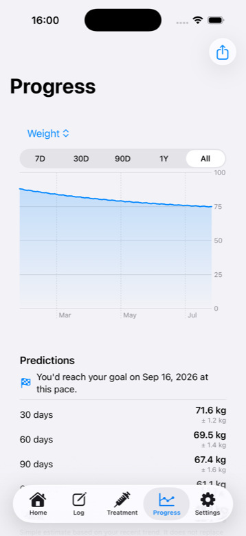 Semly's Progress screen, with a downward weight chart and predictions